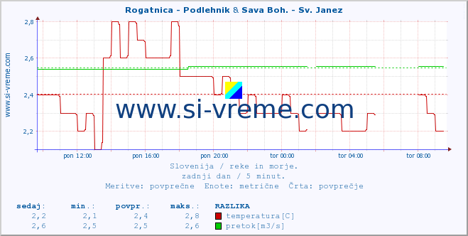 POVPREČJE :: Rogatnica - Podlehnik & Sava Boh. - Sv. Janez :: temperatura | pretok | višina :: zadnji dan / 5 minut.