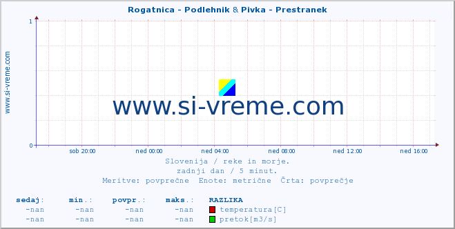 POVPREČJE :: Rogatnica - Podlehnik & Pivka - Prestranek :: temperatura | pretok | višina :: zadnji dan / 5 minut.