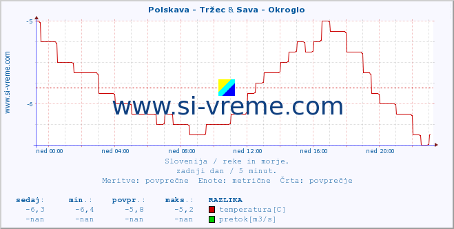 POVPREČJE :: Polskava - Tržec & Sava - Okroglo :: temperatura | pretok | višina :: zadnji dan / 5 minut.
