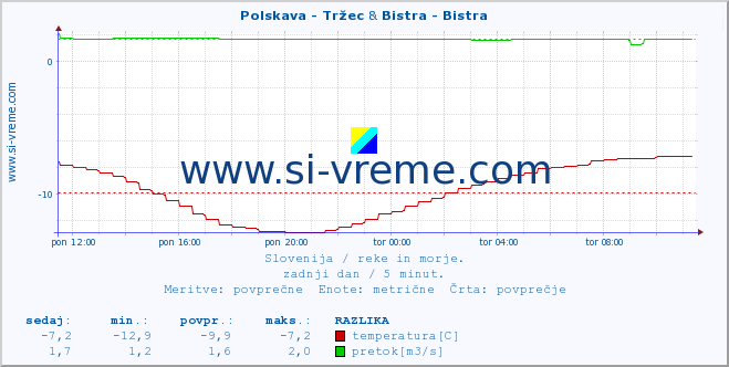 POVPREČJE :: Polskava - Tržec & Bistra - Bistra :: temperatura | pretok | višina :: zadnji dan / 5 minut.