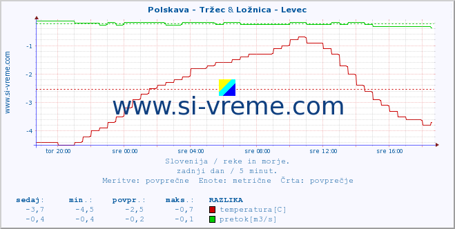 POVPREČJE :: Polskava - Tržec & Ložnica - Levec :: temperatura | pretok | višina :: zadnji dan / 5 minut.