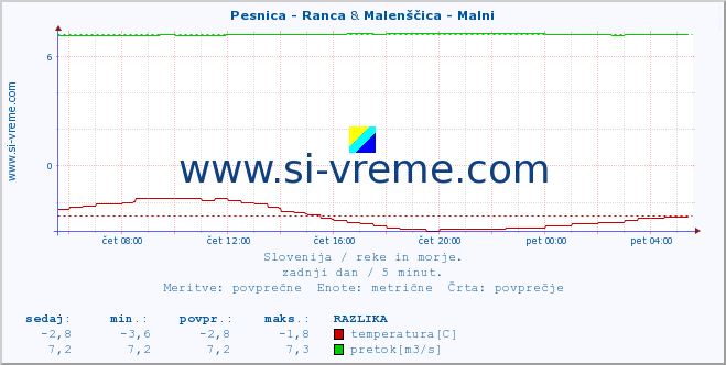 POVPREČJE :: Pesnica - Ranca & Malenščica - Malni :: temperatura | pretok | višina :: zadnji dan / 5 minut.