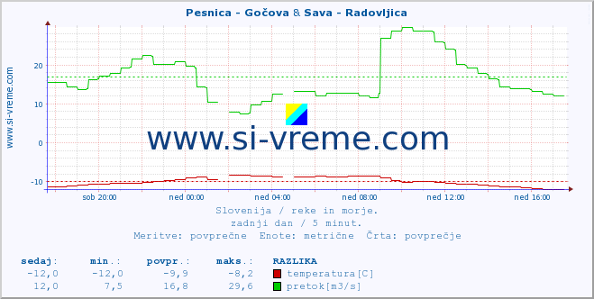 POVPREČJE :: Pesnica - Gočova & Sava - Radovljica :: temperatura | pretok | višina :: zadnji dan / 5 minut.