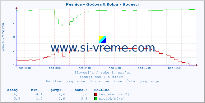 POVPREČJE :: Pesnica - Gočova & Kolpa - Sodevci :: temperatura | pretok | višina :: zadnji dan / 5 minut.