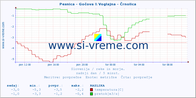 POVPREČJE :: Pesnica - Gočova & Voglajna - Črnolica :: temperatura | pretok | višina :: zadnji dan / 5 minut.