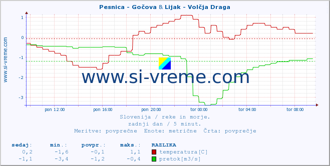 POVPREČJE :: Pesnica - Gočova & Lijak - Volčja Draga :: temperatura | pretok | višina :: zadnji dan / 5 minut.