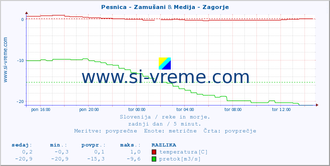 POVPREČJE :: Pesnica - Zamušani & Medija - Zagorje :: temperatura | pretok | višina :: zadnji dan / 5 minut.