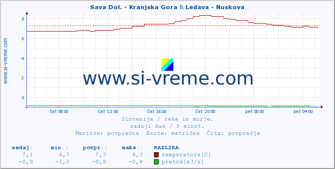 POVPREČJE :: Sava Dol. - Kranjska Gora & Ledava - Nuskova :: temperatura | pretok | višina :: zadnji dan / 5 minut.