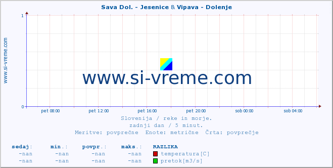 POVPREČJE :: Sava Dol. - Jesenice & Vipava - Dolenje :: temperatura | pretok | višina :: zadnji dan / 5 minut.