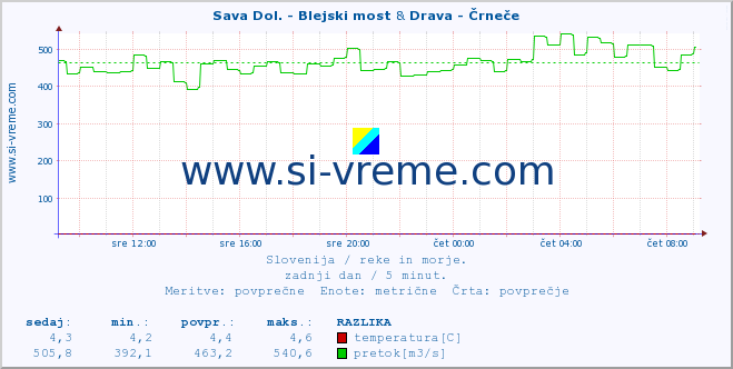 POVPREČJE :: Sava Dol. - Blejski most & Drava - Črneče :: temperatura | pretok | višina :: zadnji dan / 5 minut.