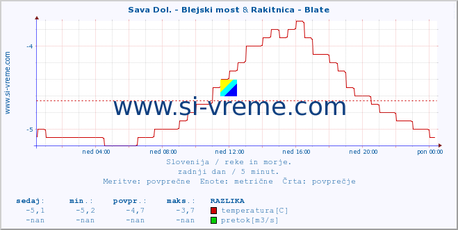 POVPREČJE :: Sava Dol. - Blejski most & Rakitnica - Blate :: temperatura | pretok | višina :: zadnji dan / 5 minut.