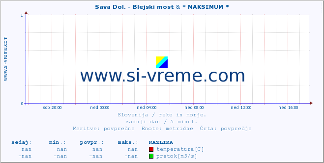 POVPREČJE :: Sava Dol. - Blejski most & * MAKSIMUM * :: temperatura | pretok | višina :: zadnji dan / 5 minut.