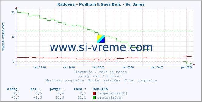 POVPREČJE :: Radovna - Podhom & Sava Boh. - Sv. Janez :: temperatura | pretok | višina :: zadnji dan / 5 minut.