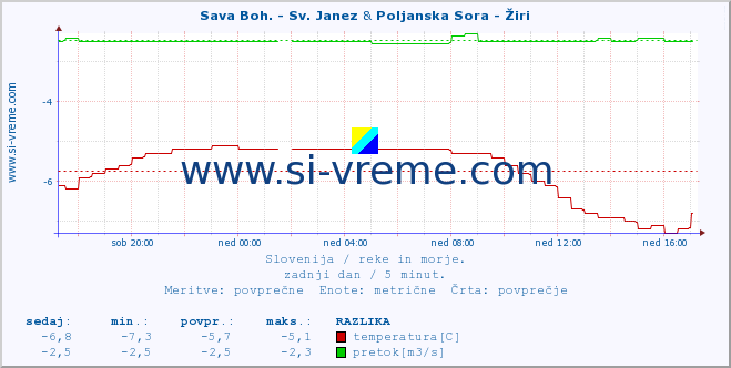 POVPREČJE :: Sava Boh. - Sv. Janez & Poljanska Sora - Žiri :: temperatura | pretok | višina :: zadnji dan / 5 minut.