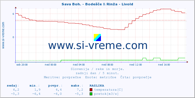 POVPREČJE :: Sava Boh. - Bodešče & Rinža - Livold :: temperatura | pretok | višina :: zadnji dan / 5 minut.