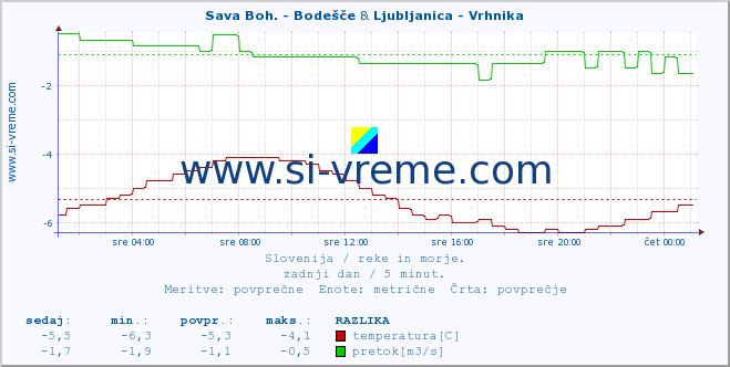 POVPREČJE :: Sava Boh. - Bodešče & Ljubljanica - Vrhnika :: temperatura | pretok | višina :: zadnji dan / 5 minut.