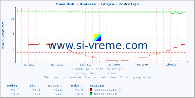 POVPREČJE :: Sava Boh. - Bodešče & Idrijca - Podroteja :: temperatura | pretok | višina :: zadnji dan / 5 minut.