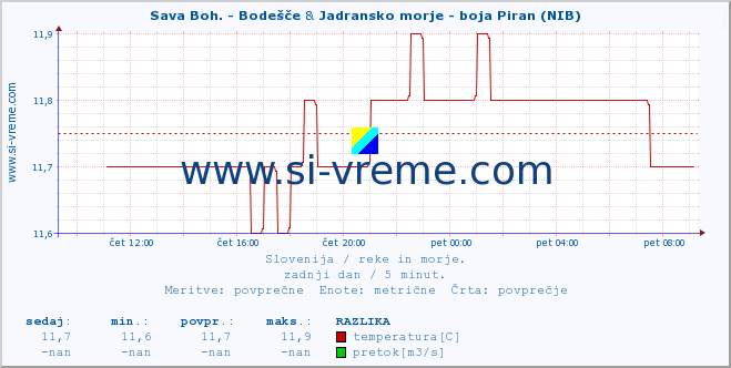 POVPREČJE :: Sava Boh. - Bodešče & Jadransko morje - boja Piran (NIB) :: temperatura | pretok | višina :: zadnji dan / 5 minut.