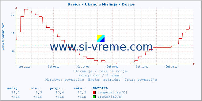 POVPREČJE :: Savica - Ukanc & Mislinja - Dovže :: temperatura | pretok | višina :: zadnji dan / 5 minut.