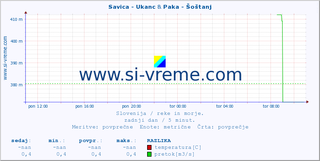 POVPREČJE :: Savica - Ukanc & Paka - Šoštanj :: temperatura | pretok | višina :: zadnji dan / 5 minut.