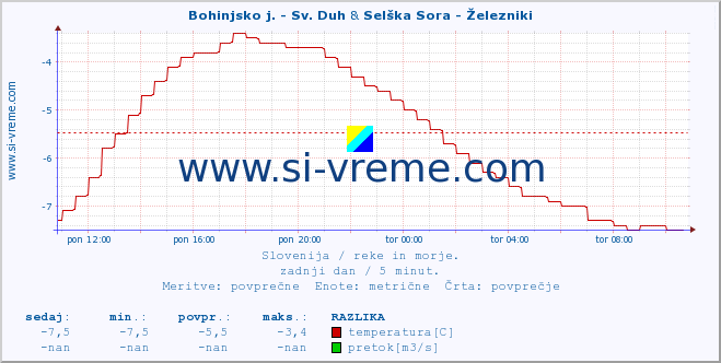 POVPREČJE :: Bohinjsko j. - Sv. Duh & Selška Sora - Železniki :: temperatura | pretok | višina :: zadnji dan / 5 minut.