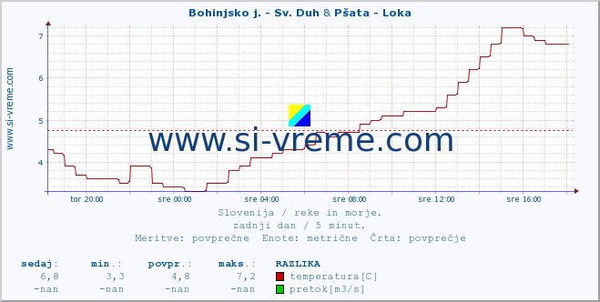 POVPREČJE :: Bohinjsko j. - Sv. Duh & Pšata - Loka :: temperatura | pretok | višina :: zadnji dan / 5 minut.