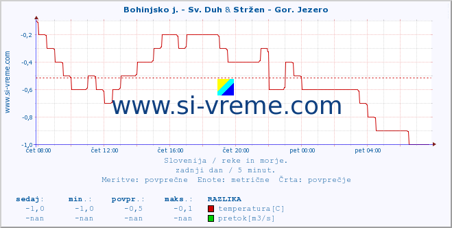 POVPREČJE :: Bohinjsko j. - Sv. Duh & Stržen - Gor. Jezero :: temperatura | pretok | višina :: zadnji dan / 5 minut.