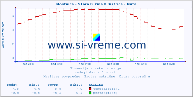 POVPREČJE :: Mostnica - Stara Fužina & Bistrica - Muta :: temperatura | pretok | višina :: zadnji dan / 5 minut.