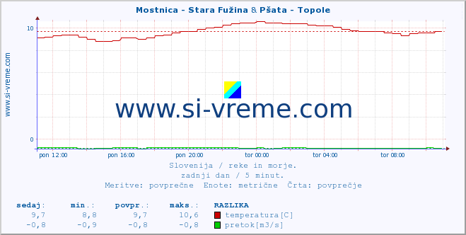 POVPREČJE :: Mostnica - Stara Fužina & Pšata - Topole :: temperatura | pretok | višina :: zadnji dan / 5 minut.