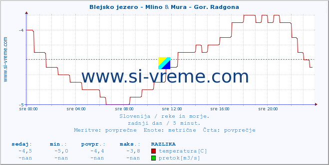 POVPREČJE :: Blejsko jezero - Mlino & Mura - Gor. Radgona :: temperatura | pretok | višina :: zadnji dan / 5 minut.