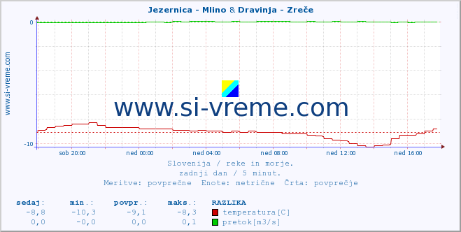 POVPREČJE :: Jezernica - Mlino & Dravinja - Zreče :: temperatura | pretok | višina :: zadnji dan / 5 minut.