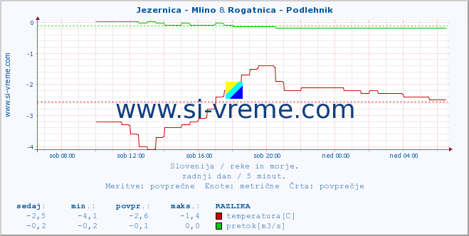 POVPREČJE :: Jezernica - Mlino & Rogatnica - Podlehnik :: temperatura | pretok | višina :: zadnji dan / 5 minut.