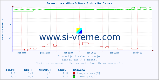 POVPREČJE :: Jezernica - Mlino & Sava Boh. - Sv. Janez :: temperatura | pretok | višina :: zadnji dan / 5 minut.