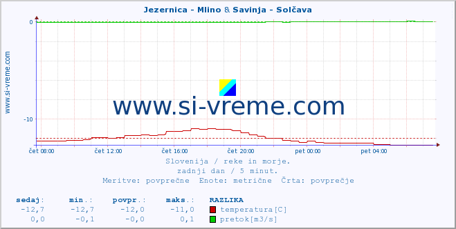 POVPREČJE :: Jezernica - Mlino & Savinja - Solčava :: temperatura | pretok | višina :: zadnji dan / 5 minut.