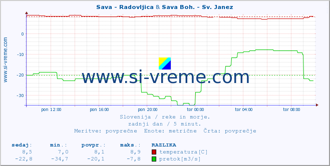 POVPREČJE :: Sava - Radovljica & Sava Boh. - Sv. Janez :: temperatura | pretok | višina :: zadnji dan / 5 minut.