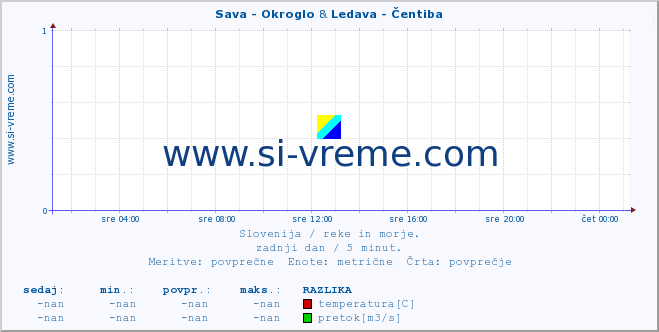 POVPREČJE :: Sava - Okroglo & Ledava - Čentiba :: temperatura | pretok | višina :: zadnji dan / 5 minut.