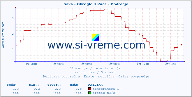 POVPREČJE :: Sava - Okroglo & Rača - Podrečje :: temperatura | pretok | višina :: zadnji dan / 5 minut.