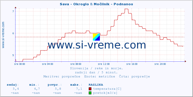 POVPREČJE :: Sava - Okroglo & Močilnik - Podnanos :: temperatura | pretok | višina :: zadnji dan / 5 minut.