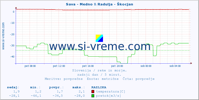 POVPREČJE :: Sava - Medno & Radulja - Škocjan :: temperatura | pretok | višina :: zadnji dan / 5 minut.