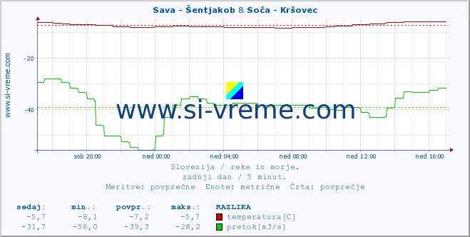 POVPREČJE :: Sava - Šentjakob & Soča - Kršovec :: temperatura | pretok | višina :: zadnji dan / 5 minut.