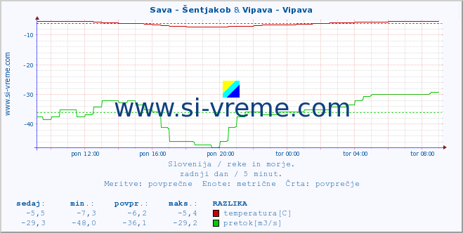 POVPREČJE :: Sava - Šentjakob & Vipava - Vipava :: temperatura | pretok | višina :: zadnji dan / 5 minut.