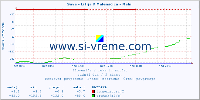 POVPREČJE :: Sava - Litija & Malenščica - Malni :: temperatura | pretok | višina :: zadnji dan / 5 minut.