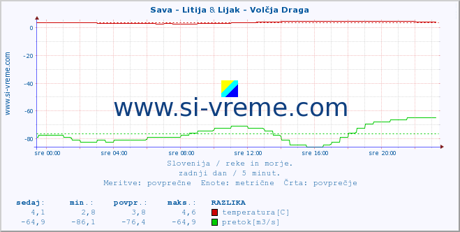 POVPREČJE :: Sava - Litija & Lijak - Volčja Draga :: temperatura | pretok | višina :: zadnji dan / 5 minut.