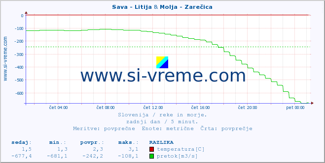 POVPREČJE :: Sava - Litija & Molja - Zarečica :: temperatura | pretok | višina :: zadnji dan / 5 minut.