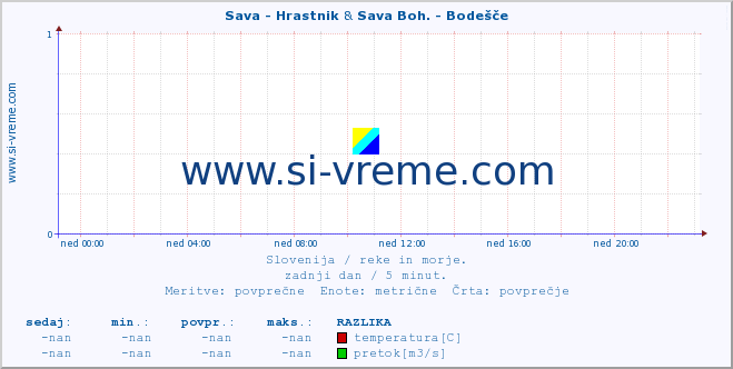 POVPREČJE :: Sava - Hrastnik & Sava Boh. - Bodešče :: temperatura | pretok | višina :: zadnji dan / 5 minut.