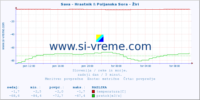 POVPREČJE :: Sava - Hrastnik & Poljanska Sora - Žiri :: temperatura | pretok | višina :: zadnji dan / 5 minut.
