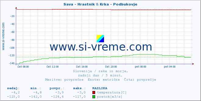 POVPREČJE :: Sava - Hrastnik & Krka - Podbukovje :: temperatura | pretok | višina :: zadnji dan / 5 minut.