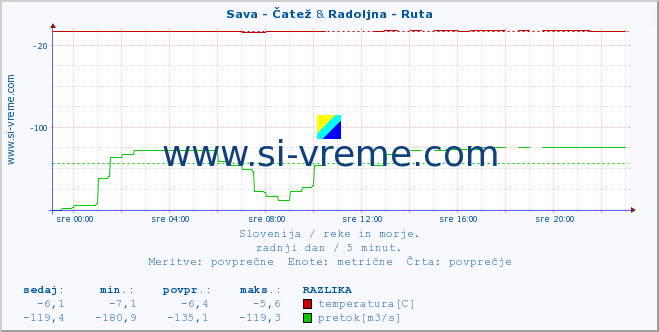 POVPREČJE :: Sava - Čatež & Radoljna - Ruta :: temperatura | pretok | višina :: zadnji dan / 5 minut.