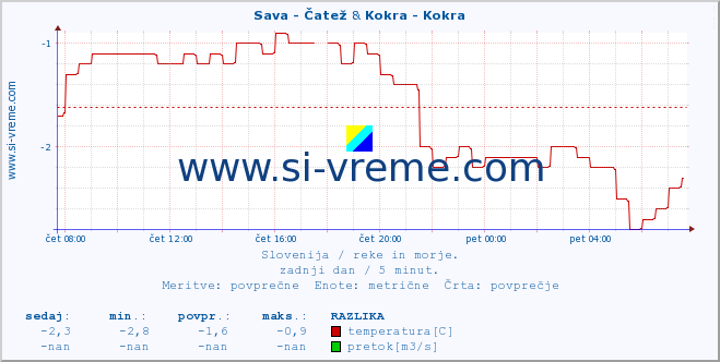 POVPREČJE :: Sava - Čatež & Kokra - Kokra :: temperatura | pretok | višina :: zadnji dan / 5 minut.