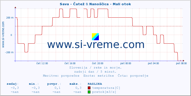 POVPREČJE :: Sava - Čatež & Nanoščica - Mali otok :: temperatura | pretok | višina :: zadnji dan / 5 minut.